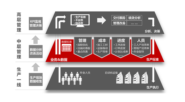 發現企業真正的管理需求，mes才能物盡其用！